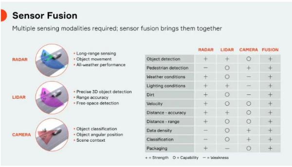 傳感器融合：如何讓自動(dòng)駕駛“看”得更清楚？