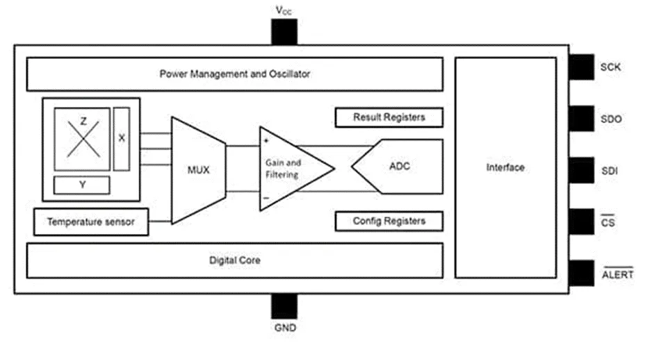 做3D感測(cè)系統(tǒng)設(shè)計(jì)難？試試3D 霍爾效應(yīng)傳感器！
