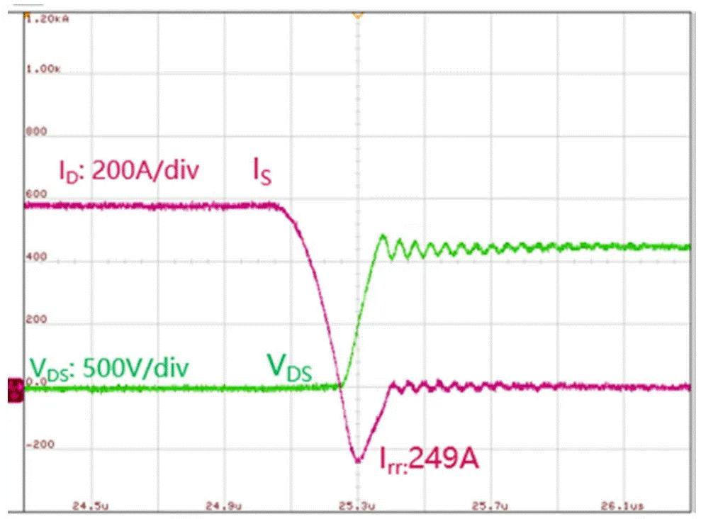  圖3：SiC MOSFET（FMF600DXZ-24B）關(guān)斷波形  3. 體二極管反向?qū)ㄌ匦? SiC MOSFET體二極管是一個(gè)PIN二極管，其由導(dǎo)通到截止，會(huì)產(chǎn)生反向恢復(fù)。隨著溫度升高，反向恢復(fù)電荷和反向恢復(fù)峰值電流都會(huì)增加。圖4為SiC MOSFET模塊FMF600DXE-34BN體二極管在25℃時(shí)的反向恢復(fù)波形，圖5為150℃時(shí)的反向恢復(fù)波形。高溫下載流子壽命變長，電導(dǎo)率調(diào)制引起的載流子濃度增加，從而產(chǎn)生更明顯的反向恢復(fù)電流。