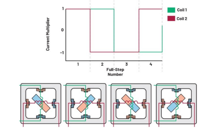 從全步到微步：深入理解步進(jìn)電機(jī)的控制方式