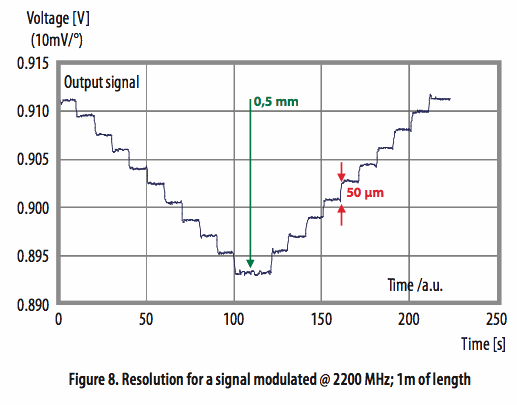 使用光學(xué)相位詢問技術(shù)和聚合物光纖進(jìn)行應(yīng)變感測 使用光學(xué)相位詢問技術(shù)和聚合物光纖進(jìn)行應(yīng)變感測