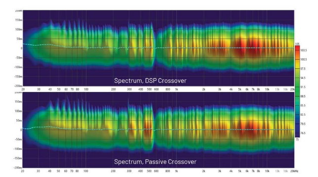DSP入局：模擬與數(shù)字音頻分頻器設(shè)計的大比拼！
