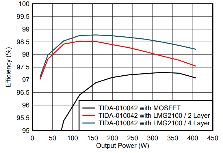 GaN如何讓光伏充電控制器更高效更小巧？TI給出答案