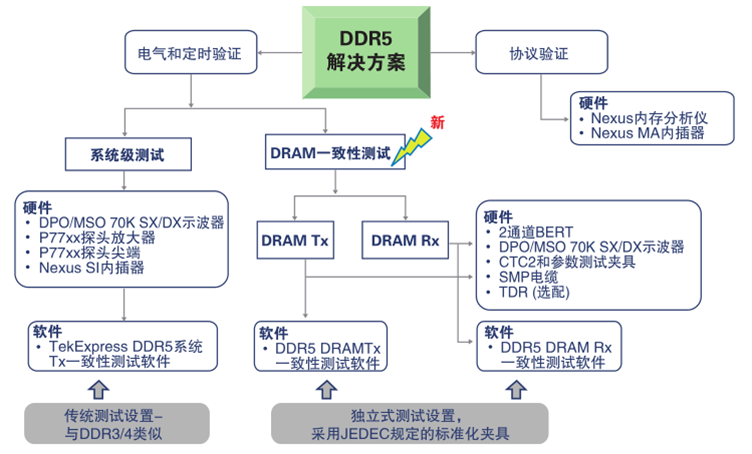 更高、更快伴生更強(qiáng)要求，迎接DDR5內(nèi)存驗(yàn)證和調(diào)試挑戰(zhàn)