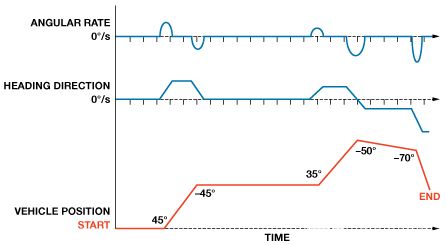 縮短積分時間提高航位推算導(dǎo)航系統(tǒng)的精度 縮短積分時間提高航位推算導(dǎo)航系統(tǒng)的精度