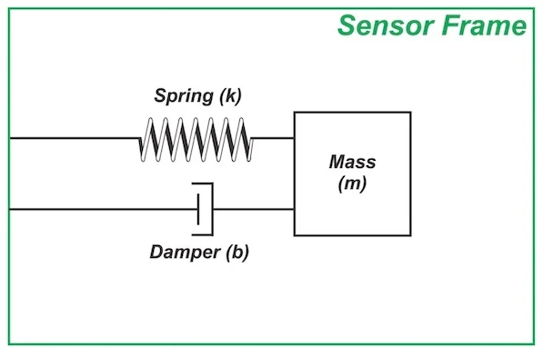 使用質(zhì)量彈簧阻尼器測量加速度 使用質(zhì)量彈簧阻尼器測量加速度