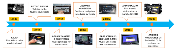 從收音機(jī)到移動(dòng)智能樂園，看車載信息娛樂系統(tǒng)如何點(diǎn)亮“第三空間”？