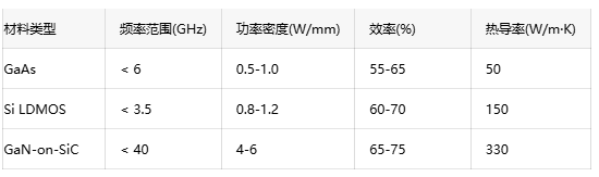 寬禁帶半導(dǎo)體賦能：GaN射頻放大器的應(yīng)用前景