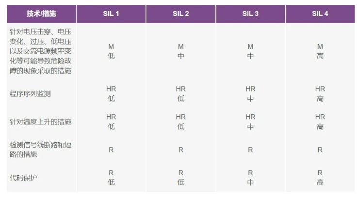 如何使用高性能監(jiān)控電路來提高工業(yè)功能安全合規(guī)性？
