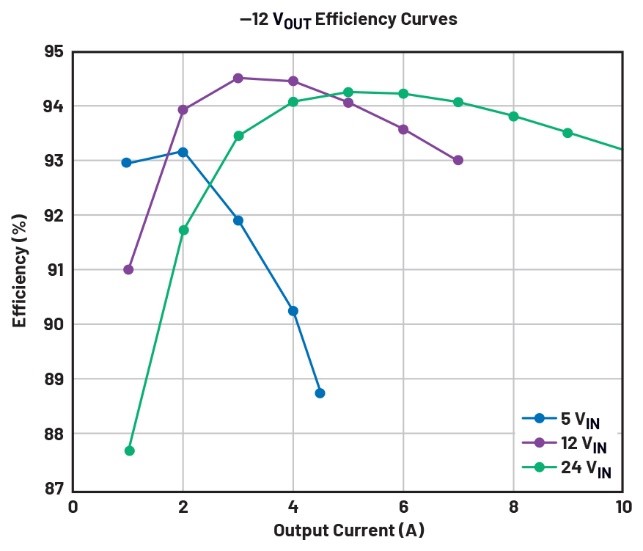 告別拓?fù)渫讌f(xié)！四開關(guān)μModule穩(wěn)壓器在車載電源的實(shí)戰(zhàn)演繹