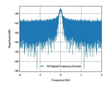如何為UHF局部放電在線監(jiān)測系統(tǒng)設(shè)計一個最好的前端？