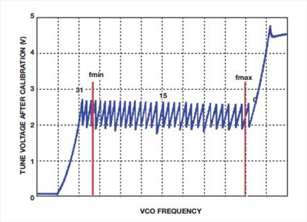 如何實(shí)現(xiàn)低BER(誤碼率)、低雜散輸出和低相位噪聲的系統(tǒng)級(jí)目標(biāo)