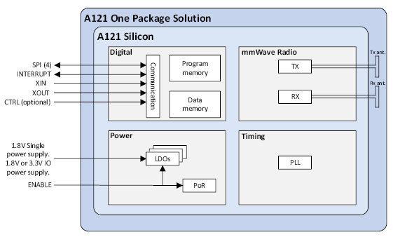 測(cè)量距離或運(yùn)動(dòng)時(shí)，您會(huì)考慮在設(shè)計(jì)中使用雷達(dá)嗎？