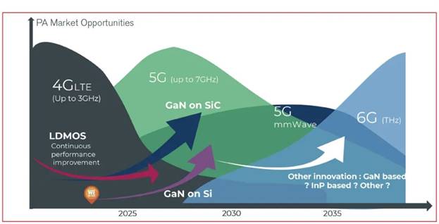 硅基氮化鎵在射頻市場的應用日益廣泛 硅基氮化鎵在射頻市場的應用日益廣泛