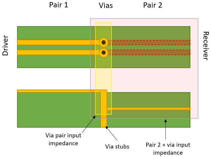 如何決定 PCB 中差分對的過孔阻抗？
