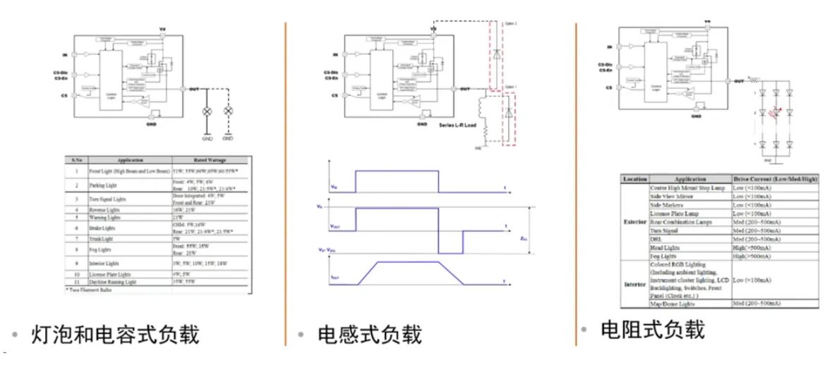 汽車區(qū)域控制器架構(gòu)趨勢(shì)下，這三類的典型電路設(shè)計(jì)正在改變