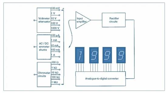 數(shù)字儀表與模擬儀表：它們有何區(qū)別？