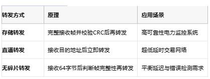 從存儲轉(zhuǎn)發(fā)到AI自治：以太網(wǎng)交換機的四階技術(shù)躍遷
