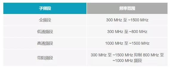 如何為UHF局部放電在線監(jiān)測系統(tǒng)設(shè)計一個最好的前端？