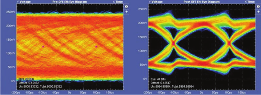 更高、更快伴生更強(qiáng)要求，迎接DDR5內(nèi)存驗(yàn)證和調(diào)試挑戰(zhàn)