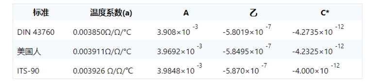 RTD 電阻溫度特性建模 RTD 電阻溫度特性建模