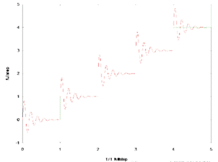 步進(jìn)電機(jī)的噪音來自哪里?  由于步進(jìn)電機(jī)由于結(jié)構(gòu)簡單、控制方便、安全性高、成本低、停止時(shí)候力矩大、在低速情況下不需 要減速機(jī)就可以輸出很大的力矩、相比直流無刷和伺服電機(jī)，步進(jìn)電機(jī)不需要復(fù)雜的控制算法也不需要編碼器反饋情況下可以實(shí)現(xiàn)位置控制。被用在很多要求精確定位的場合，基本上在很多需要移動(dòng)控 制的場合都會用到步進(jìn)電機(jī)如自動(dòng)化控制、數(shù)字化生產(chǎn)如3D、醫(yī)療和光學(xué)等眾多領(lǐng)域。  步進(jìn)電機(jī)有一個(gè)缺點(diǎn)就是噪音比較大，特別是在低速的時(shí)候。震動(dòng)主要來自兩個(gè)方面一是步進(jìn)電 機(jī)的步距分辨率(步距階躍) 另一方面是來自斬波和脈寬調(diào)制(PWM) 的不良模式反應(yīng)。  步距角分辨率和細(xì)分  典型的步進(jìn)電機(jī)有50個(gè)極(Poles)，就是200個(gè)整步(Full Steps)，也就是整步情況下每步1.8° 角度，電機(jī)旋轉(zhuǎn)一周需要360°。但是也有些步進(jìn)電機(jī)的步距角更小比如整步需要800步的。起初，這些步進(jìn)電機(jī)被用作整步或者半步模式下，矢量電流提供給電機(jī)線圈A(藍(lán)色) 和線圈B(紅色) 矩形曲線圖。描述了整個(gè)一個(gè)周期360°的曲線。在圖3和圖4中很明顯看到電機(jī)線圈在90°換相點(diǎn)處線圈電流要 么是最大電流(full power) 要么是沒有電流。  一個(gè)周期內(nèi)(360°) 每組線圈由4個(gè)整步或者8個(gè)半步構(gòu)成。也就是50個(gè)極的步進(jìn)電機(jī)需要50個(gè)電 氣步距來完成一周的機(jī)械旋轉(zhuǎn)(360°) 。   Figure 1: Full-step operation   Figure 2: Half-step operation  低的步距分辨率模式比如半步或者整步是步進(jìn)電機(jī)噪音的主要來源。會引起極大的震動(dòng)在這個(gè) 機(jī)械系統(tǒng)中，尤其是在低速運(yùn)行時(shí)和接近機(jī)械共振頻率的時(shí)候。在高速的時(shí)候，恰好由于慣量的存在 這個(gè)效應(yīng)會被降低，電機(jī)的轉(zhuǎn)子可以為認(rèn)為成諧波振蕩器或者彈簧鐘擺，如圖3。   Figure 3: Pendulum behavior of the rotor leads to vibrations  在新的矢量電流從驅(qū)動(dòng)器端輸出之后，電機(jī)轉(zhuǎn)子會根據(jù)新的位置指令移動(dòng)下一個(gè)整步或者半步的位置和脈搏反應(yīng)相似在新的位置點(diǎn)周圍，轉(zhuǎn)子會產(chǎn)生超調(diào)和振蕩，如此一來會導(dǎo)致機(jī)械振動(dòng)和噪音。為了減少這些震動(dòng)，等步細(xì)分的原來被提了出來，將一個(gè)整步分割成更小的部分或者微步細(xì)分，典型的細(xì)分?jǐn)?shù)是2(half-stepping) 、4(quarter-stepping) 、8、32甚至更大的細(xì)分。  電機(jī)定子線圈的電流并不是最大電流(Fullcurrent) 或者就是沒有電流，而是一個(gè)中間的電流 值，相比于4個(gè)整步電流(4 full steps) 更接近于一個(gè)正弦波形狀。永磁體的轉(zhuǎn)子位置處在2個(gè)整步位置之間(合成磁場位置) 。最大的細(xì)分?jǐn)?shù)是由驅(qū)動(dòng)器的A/D和D/A能力決定。TRINAMIC所提供的驅(qū)動(dòng) 和控制器可以達(dá)到256細(xì)分(8bit) 采用集成的正弦波配置表格，步進(jìn)電機(jī)可以實(shí)現(xiàn)非常小的角度控 制，圖4描述了在達(dá)到新位置時(shí)候的波動(dòng)。   Figure 4: Reduction of motor vibrations when switching from full-step to high microstep resolutions  斬波和PWM模式  噪音和振動(dòng)的另外一個(gè)來源是傳統(tǒng)的斬波方式和脈寬調(diào)制(PWM)模式，由于比較粗的步距分辨 率是產(chǎn)生振動(dòng)和噪音的主要因素，我們通常忽視了斬波和PWM帶來的問題。  傳統(tǒng)的恒定PWM斬波模式是電流控制的PWM斬波模式，該模式在快速衰減和慢速衰減之間有 個(gè)固定關(guān)系，在其最大數(shù)值的時(shí)候，電流才會達(dá)到規(guī)定的目標(biāo)電流，最終導(dǎo)致平均電流是小于預(yù)期目標(biāo)電流的，如圖5所示。   Figure 5: Constant of-time (TOFF) PWM chopper mode: average current is not equal to target current  在一個(gè)完整的電周期內(nèi)，電流方向改變時(shí)在正弦波過零處有個(gè)平穩(wěn)過渡期，這個(gè)會影響在很短的 過渡期內(nèi)線圈里面的電流為零，也就是電機(jī)此時(shí)根本就沒有力矩，這就導(dǎo)致了電機(jī)擺動(dòng)和振動(dòng)，尤其是在低速情況下。  相比恒定的斬波模式，TRINAMIC 的 SpreadCycle PWM 斬波模式在慢速和快速衰減器之間自動(dòng) 配置一個(gè)磁滯衰減功能。平均電流反應(yīng)了配置的正常電流，在正弦的過零點(diǎn)不會出現(xiàn)過渡期，這就減少電流和力矩的波動(dòng)，是電流波形更加接近正弦波，相比傳統(tǒng)恒定斬波模式，SpreadCycle PWM斬波 模式控制下的電機(jī)運(yùn)行得要平穩(wěn)、平滑很多。  這一點(diǎn)在電機(jī)從靜止或低速到中速過程中非常重要。   Figure 6: Zero-crossing plateau with classic of-time chopper modes  Figure 7: SpreadCycle hysteresis chopper with clean zero crossing  如何使步進(jìn)電機(jī)實(shí)現(xiàn)完全的靜音?  盡管高細(xì)分能解決大部分情況下的低頻震動(dòng);先進(jìn)的電流控制PWM斬波模式比如TRINAMIC的 SpreadCycle算法，這些在硬件上的作用很大程度上減少震動(dòng)和顫動(dòng)，這也滿足了大部分的應(yīng)用，也適 合高速運(yùn)動(dòng)。但是基于電流控制的斬波模式，還是會存在可聽得見的噪音和振動(dòng)，主要是由于電機(jī)線圈的不同步，檢測電阻上幾毫伏的調(diào)節(jié)噪音和PWM時(shí)基誤差，這些噪音和振動(dòng)在一些高端應(yīng)用場合 也是不被允許的，緩慢運(yùn)行或中速運(yùn)動(dòng)的應(yīng)用，以及任何不允許有噪音和場合。  T R INA MI C 的Stea lt h Ch o p算法 也 是 通 過硬 件 來實(shí)現(xiàn)的，從根本上使 步 進(jìn)電 機(jī) 靜 音，但 是 Stealthchop功能如何影響了步進(jìn)電機(jī)?為什么電機(jī)不會出現(xiàn)噪音和震動(dòng)?Stealthchop采用一種與基 于電流斬波模式如SpeadCycle完全不同的方法。而是采用基于電壓斬波模式一種新技術(shù)，該技術(shù)保證了電機(jī)的靜音和平穩(wěn)平滑運(yùn)動(dòng)。  TMC5130?一款小體積，精巧的步進(jìn)電機(jī)驅(qū)動(dòng)控制芯片，帶有StealthChop模式。TRINAMIC改 進(jìn)了電壓調(diào)節(jié)模式聯(lián)合了電流控制。為了最大限度降低電流波動(dòng)，TMC5130采用基于電流反饋來控制電壓調(diào)制，這允許系統(tǒng)自適應(yīng)電機(jī)的參數(shù)和運(yùn)行電壓。來自直接電流控制回路算法引起的微小震蕩被消除。  圖8和圖9顯示 電壓控制模式的Stealthchop和電流控制模式的SpreadCycle。   Figure 8: Sine wave of one motor phase with voltage-controlled StealthChopTM  chopper mode   Figure 9: Sine wave of one motor phase with current-controlled SpreadCycleTM  chopper mode  StealthChop模式下過零點(diǎn)的效果是非常完美的:當(dāng)電流的信號從正變?yōu)樨?fù)或者負(fù)變?yōu)檎粫?過渡區(qū)域而是持續(xù)性的穿過零點(diǎn)。因?yàn)殡娏鞯恼{(diào)制是根據(jù)PWM占空比來控制的。在50%的PWM占空比，電流是0，StealthChop調(diào)整PWM的占空比來調(diào)節(jié)電機(jī)電流，PWM頻率是個(gè)常數(shù)，與此相反電流控制的斬波器通過調(diào)控頻率實(shí)現(xiàn)調(diào)節(jié)電機(jī)電流，在這里電流的波動(dòng)是比較大的，此外電流的波動(dòng)會在電機(jī)的永磁體轉(zhuǎn)子里產(chǎn)生渦流，這會導(dǎo)致電機(jī)的功耗損失。  這些頻率變化著的PWM發(fā)出的聲音是在可聽范圍之內(nèi)的，會發(fā)出嘶嘶的聲音，而且電子定子會 由于磁致伸縮產(chǎn)生更大的噪音，進(jìn)而會傳遞引起機(jī)械系統(tǒng)的震動(dòng)。而StealthChop的固定斬波頻率 就不會有這些問題。沒有斬波頻率的變化除了電機(jī)運(yùn)行時(shí)候微步相序分配器的變化。  除了電機(jī)軸承鋼球磨擦的聲音，這是無法避免的之外，StealthChop可以驅(qū)動(dòng)電機(jī)工作在極度 的靜音下，可以實(shí)現(xiàn)控制電機(jī)聲音在10dB分貝以下，噪音大大低于傳統(tǒng)的電流控制方式。我們從物理中得知 3dB分貝的減少量會將噪音程度降低一半。   Figure 10: Zoomed-in PWM view of both motor phases and coil current with voltage-controlled StealthChopTM  chopper mode   Figure 11: Zoomed-in PWM view of both motor phases and coil current with current-controlled SpreadCycleTM  chopper mode  對步進(jìn)電機(jī)來說改變了什么?  如今步進(jìn)電機(jī)還是一種十分經(jīng)濟(jì)的電機(jī)，已經(jīng)被應(yīng)用了很多年，依舊采用和原來一樣的材料，一 樣的生產(chǎn)工序和裝配工藝。  但是相比過去，如今步進(jìn)電機(jī)被更簡單的控制單元驅(qū)動(dòng)，更先進(jìn)的算法和更高度集成的微電子是 原來的電機(jī)發(fā)揮出更大的潛能。在接近電機(jī)的驅(qū)動(dòng)電路中更多的信息被獲取和處理并實(shí)時(shí)在驅(qū)動(dòng)電 流里被處理以優(yōu)化電機(jī)控制，StealthChop便是一個(gè)完美的例子它的算法和PWM斬波緊密聯(lián)系，此外 這些信息還可以反饋到更高的應(yīng)用控制層，而傳統(tǒng)的步進(jìn)驅(qū)動(dòng)方案都是單向的(脈沖/方向) ，所有 TRINAMIC的智能步進(jìn)電機(jī)驅(qū)動(dòng)方案都是雙向通訊，這些接口還可以監(jiān)測不同狀態(tài)、診斷信息。這可 以增加系統(tǒng)的可靠性，提供系統(tǒng)的性能。  StealthChop靜音驅(qū)動(dòng)技術(shù)非常適合3D打印、桌面型CNC、高端的CCTV、體外診斷設(shè)備、醫(yī)療檢 測設(shè)備等對噪音要求敏感的場合。  TRINAMIC提供帶有StealthChop功能的模塊，包括單軸、三軸和六軸驅(qū)控模塊。傳統(tǒng)的控制模 式下步進(jìn)電機(jī)在低速情況下會出現(xiàn)比較大的噪音和震動(dòng)，而在StealthChop模式下即使速度很低也聽不到明顯的聲音。  下載本文:如何消除步進(jìn)電機(jī)的噪音和振動(dòng)?