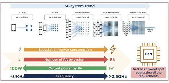 硅基氮化鎵在射頻市場的應用日益廣泛 硅基氮化鎵在射頻市場的應用日益廣泛