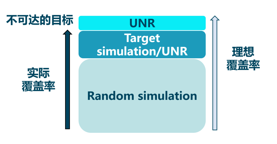形式驗證如何加速超大規(guī)模芯片設(shè)計？