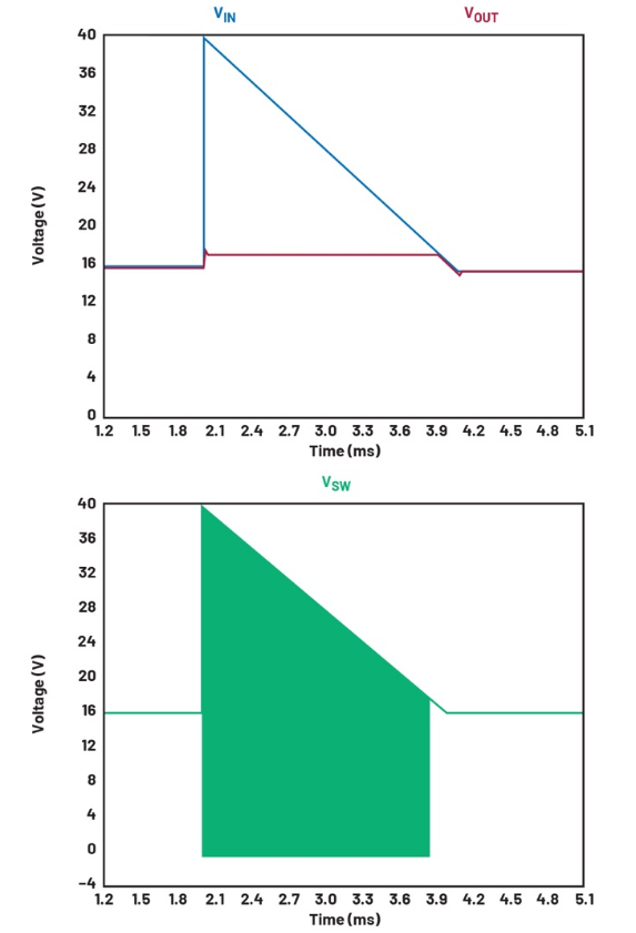 當(dāng)過壓持續(xù)較長時(shí)間時(shí)，使用開關(guān)浪涌抑制器