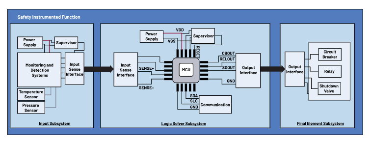 如何使用高性能監(jiān)控電路來提高工業(yè)功能安全合規(guī)性？