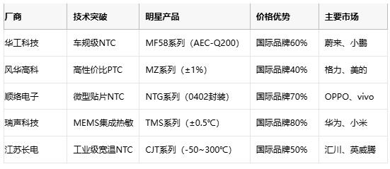 熱敏電阻技術(shù)全景解析：原理、應(yīng)用與供應(yīng)鏈戰(zhàn)略選擇