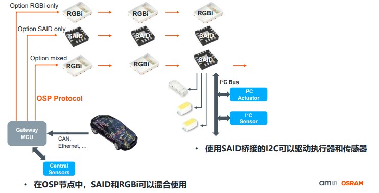 艾邁斯歐司朗OSP協(xié)議，用光解鎖座艙照明交互新維度