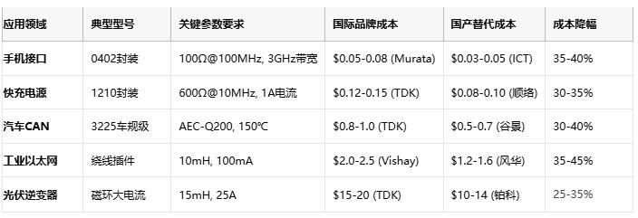 共模電感技術(shù)深度解析：噪聲抑制、選型策略與原廠競爭格局