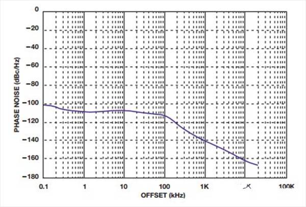 如何實(shí)現(xiàn)低BER(誤碼率)、低雜散輸出和低相位噪聲的系統(tǒng)級(jí)目標(biāo)