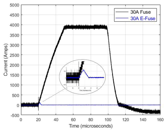 碳化硅電子熔絲演示器為設(shè)計人員提供電動汽車電路保護(hù)解決方案