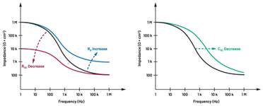  圖5.人體皮膚分層橫截面以及TMD和生物阻抗測量  考慮到生物阻抗分析的無創(chuàng)性，使用兩個金屬電極代表電氣傳感器，連接模擬前端(AFE)電路和患者皮膚。這個金屬與非金屬的接觸點(diǎn)是構(gòu)成整個電路的另一個關(guān)鍵部分，連接了AFE和人體電氣模型。電荷載體（電極中的電子和人體內(nèi)的離子）之間的相互作用可能對這些傳感器的性能產(chǎn)生重大影響，需要根據(jù)每種應(yīng)用進(jìn)行具體考慮。首先，金屬與離子溶液接觸的相互作用導(dǎo)致金屬表面附近溶液中離子濃度的局部變化。這種現(xiàn)象會改變電極下方區(qū)域的電荷中性，導(dǎo)致金屬周圍的電解質(zhì)電位與溶液其余部分不同，從而在金屬和電解質(zhì)主體之間產(chǎn)生一個電位差，即常說的“半電池電位”。其次，注入電流的直流分量會導(dǎo)致電極極化。  表1.各種電極類型和相應(yīng)的半電池電位  金屬及反應(yīng)  半電池電位(V)  Al → Al3+ + 3e- Al → Al3+ + 3e-  –1.706 –1.706  Ni → Ni2+ + 2e- Ni → Ni2+ + 2e-  –0.230 -0.230  H2 → 2H+ + 2e- H2 → 2H+ + 2e-  0.000 (by definition) 0.000（根據(jù)定義）  Ag + Cl- → AgCl + e- Ag + Cl- → AgCl + e-  +0.223 +0.223  Ag → Ag+ + e- Ag → Ag+ + e-  +0.799 +0.799  Au → Au+ + e- Au → Au+ + e-  +1.680 +1.680  這是一種不良現(xiàn)象，往往導(dǎo)致電極性能下降。這些考量表明，電極也需要定義適當(dāng)?shù)碾姎饽Ｐ停▍⒁妶D6）。我們可以將干電極表示為具有三個串聯(lián)元件的電路：一個用于模擬半電池電位(EHC)的直流電源；一個用于模擬金屬和非金屬（人體）之間接觸的RC并聯(lián)電池(Rd||Cd)；以及一個用于模擬電極金屬的電阻Rs。