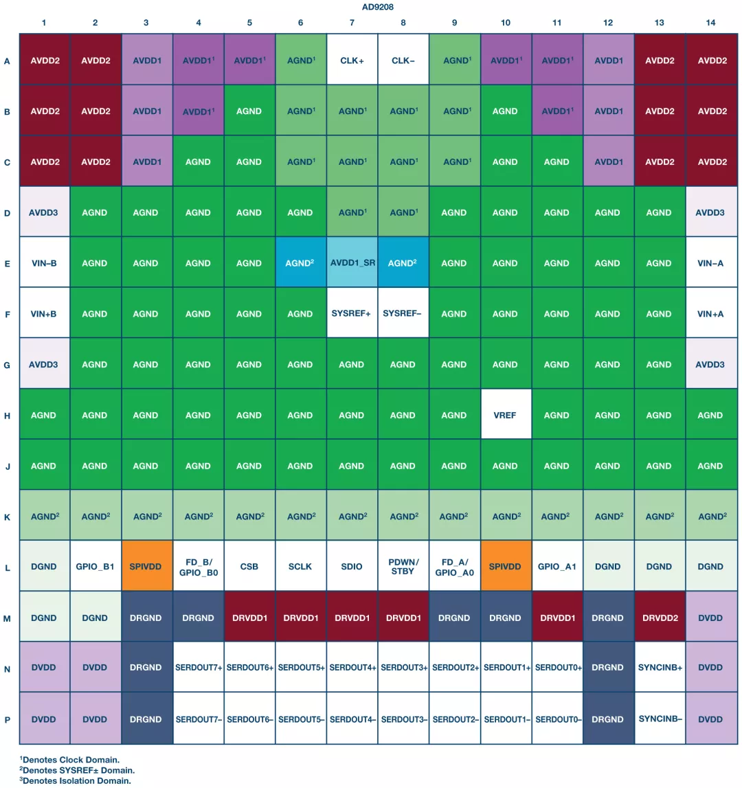 RF ADC為什么有如此多電源軌和電源域？
