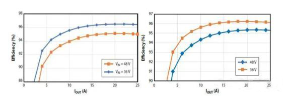 如何在48V系統(tǒng)中輕松應(yīng)用GaN FET？