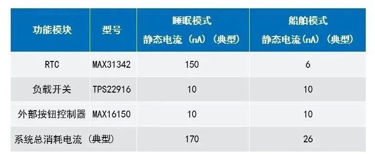 讓IoT傳感器節(jié)點更省電：一種新方案，令電池壽命延長20%！