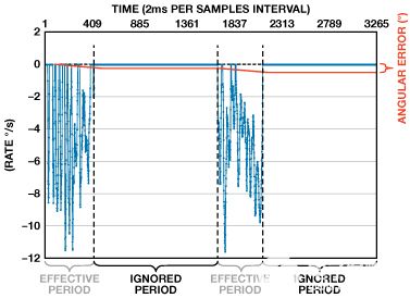 縮短積分時間提高航位推算導(dǎo)航系統(tǒng)的精度 縮短積分時間提高航位推算導(dǎo)航系統(tǒng)的精度