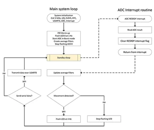 采用被動式紅外傳感器做運(yùn)動檢測 有沒有簡捷實(shí)現(xiàn)的方案？