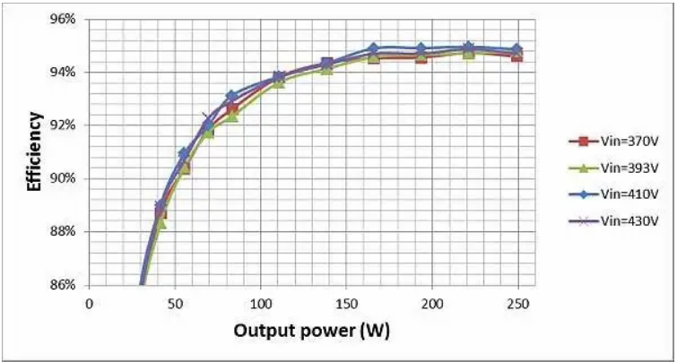 如何通過 LLC 串聯(lián)諧振轉換器優(yōu)化LLC-SRC設計？