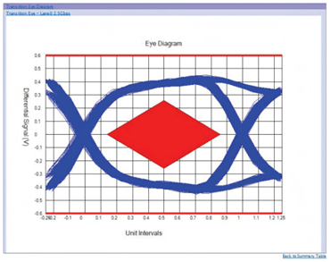 應(yīng)對一致性測試特定挑戰(zhàn)，需要可靠的PCIe 5.0 發(fā)射機(jī)驗(yàn)證