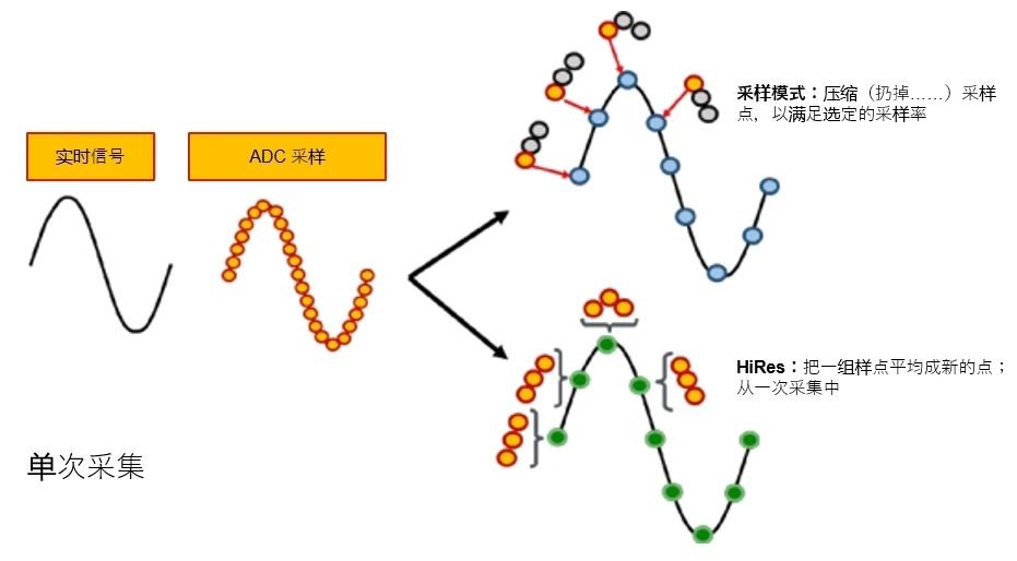 示波器12bit“芯”趨勢，如何實(shí)現(xiàn)更高測量精度？