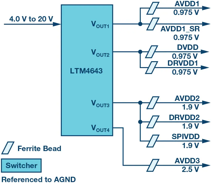 RF ADC為什么有如此多電源軌和電源域？