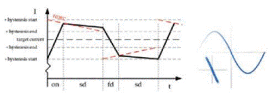 步進(jìn)電機(jī)的噪音來自哪里?  由于步進(jìn)電機(jī)由于結(jié)構(gòu)簡單、控制方便、安全性高、成本低、停止時(shí)候力矩大、在低速情況下不需 要減速機(jī)就可以輸出很大的力矩、相比直流無刷和伺服電機(jī)，步進(jìn)電機(jī)不需要復(fù)雜的控制算法也不需要編碼器反饋情況下可以實(shí)現(xiàn)位置控制。被用在很多要求精確定位的場合，基本上在很多需要移動(dòng)控 制的場合都會用到步進(jìn)電機(jī)如自動(dòng)化控制、數(shù)字化生產(chǎn)如3D、醫(yī)療和光學(xué)等眾多領(lǐng)域。  步進(jìn)電機(jī)有一個(gè)缺點(diǎn)就是噪音比較大，特別是在低速的時(shí)候。震動(dòng)主要來自兩個(gè)方面一是步進(jìn)電 機(jī)的步距分辨率(步距階躍) 另一方面是來自斬波和脈寬調(diào)制(PWM) 的不良模式反應(yīng)。  步距角分辨率和細(xì)分  典型的步進(jìn)電機(jī)有50個(gè)極(Poles)，就是200個(gè)整步(Full Steps)，也就是整步情況下每步1.8° 角度，電機(jī)旋轉(zhuǎn)一周需要360°。但是也有些步進(jìn)電機(jī)的步距角更小比如整步需要800步的。起初，這些步進(jìn)電機(jī)被用作整步或者半步模式下，矢量電流提供給電機(jī)線圈A(藍(lán)色) 和線圈B(紅色) 矩形曲線圖。描述了整個(gè)一個(gè)周期360°的曲線。在圖3和圖4中很明顯看到電機(jī)線圈在90°換相點(diǎn)處線圈電流要 么是最大電流(full power) 要么是沒有電流。  一個(gè)周期內(nèi)(360°) 每組線圈由4個(gè)整步或者8個(gè)半步構(gòu)成。也就是50個(gè)極的步進(jìn)電機(jī)需要50個(gè)電 氣步距來完成一周的機(jī)械旋轉(zhuǎn)(360°) 。   Figure 1: Full-step operation   Figure 2: Half-step operation  低的步距分辨率模式比如半步或者整步是步進(jìn)電機(jī)噪音的主要來源。會引起極大的震動(dòng)在這個(gè) 機(jī)械系統(tǒng)中，尤其是在低速運(yùn)行時(shí)和接近機(jī)械共振頻率的時(shí)候。在高速的時(shí)候，恰好由于慣量的存在 這個(gè)效應(yīng)會被降低，電機(jī)的轉(zhuǎn)子可以為認(rèn)為成諧波振蕩器或者彈簧鐘擺，如圖3。   Figure 3: Pendulum behavior of the rotor leads to vibrations  在新的矢量電流從驅(qū)動(dòng)器端輸出之后，電機(jī)轉(zhuǎn)子會根據(jù)新的位置指令移動(dòng)下一個(gè)整步或者半步的位置和脈搏反應(yīng)相似在新的位置點(diǎn)周圍，轉(zhuǎn)子會產(chǎn)生超調(diào)和振蕩，如此一來會導(dǎo)致機(jī)械振動(dòng)和噪音。為了減少這些震動(dòng)，等步細(xì)分的原來被提了出來，將一個(gè)整步分割成更小的部分或者微步細(xì)分，典型的細(xì)分?jǐn)?shù)是2(half-stepping) 、4(quarter-stepping) 、8、32甚至更大的細(xì)分。  電機(jī)定子線圈的電流并不是最大電流(Fullcurrent) 或者就是沒有電流，而是一個(gè)中間的電流 值，相比于4個(gè)整步電流(4 full steps) 更接近于一個(gè)正弦波形狀。永磁體的轉(zhuǎn)子位置處在2個(gè)整步位置之間(合成磁場位置) 。最大的細(xì)分?jǐn)?shù)是由驅(qū)動(dòng)器的A/D和D/A能力決定。TRINAMIC所提供的驅(qū)動(dòng) 和控制器可以達(dá)到256細(xì)分(8bit) 采用集成的正弦波配置表格，步進(jìn)電機(jī)可以實(shí)現(xiàn)非常小的角度控 制，圖4描述了在達(dá)到新位置時(shí)候的波動(dòng)。   Figure 4: Reduction of motor vibrations when switching from full-step to high microstep resolutions  斬波和PWM模式  噪音和振動(dòng)的另外一個(gè)來源是傳統(tǒng)的斬波方式和脈寬調(diào)制(PWM)模式，由于比較粗的步距分辨 率是產(chǎn)生振動(dòng)和噪音的主要因素，我們通常忽視了斬波和PWM帶來的問題。  傳統(tǒng)的恒定PWM斬波模式是電流控制的PWM斬波模式，該模式在快速衰減和慢速衰減之間有 個(gè)固定關(guān)系，在其最大數(shù)值的時(shí)候，電流才會達(dá)到規(guī)定的目標(biāo)電流，最終導(dǎo)致平均電流是小于預(yù)期目標(biāo)電流的，如圖5所示。   Figure 5: Constant of-time (TOFF) PWM chopper mode: average current is not equal to target current  在一個(gè)完整的電周期內(nèi)，電流方向改變時(shí)在正弦波過零處有個(gè)平穩(wěn)過渡期，這個(gè)會影響在很短的 過渡期內(nèi)線圈里面的電流為零，也就是電機(jī)此時(shí)根本就沒有力矩，這就導(dǎo)致了電機(jī)擺動(dòng)和振動(dòng)，尤其是在低速情況下。  相比恒定的斬波模式，TRINAMIC 的 SpreadCycle PWM 斬波模式在慢速和快速衰減器之間自動(dòng) 配置一個(gè)磁滯衰減功能。平均電流反應(yīng)了配置的正常電流，在正弦的過零點(diǎn)不會出現(xiàn)過渡期，這就減少電流和力矩的波動(dòng)，是電流波形更加接近正弦波，相比傳統(tǒng)恒定斬波模式，SpreadCycle PWM斬波 模式控制下的電機(jī)運(yùn)行得要平穩(wěn)、平滑很多。  這一點(diǎn)在電機(jī)從靜止或低速到中速過程中非常重要。   Figure 6: Zero-crossing plateau with classic of-time chopper modes  Figure 7: SpreadCycle hysteresis chopper with clean zero crossing  如何使步進(jìn)電機(jī)實(shí)現(xiàn)完全的靜音?  盡管高細(xì)分能解決大部分情況下的低頻震動(dòng);先進(jìn)的電流控制PWM斬波模式比如TRINAMIC的 SpreadCycle算法，這些在硬件上的作用很大程度上減少震動(dòng)和顫動(dòng)，這也滿足了大部分的應(yīng)用，也適 合高速運(yùn)動(dòng)。但是基于電流控制的斬波模式，還是會存在可聽得見的噪音和振動(dòng)，主要是由于電機(jī)線圈的不同步，檢測電阻上幾毫伏的調(diào)節(jié)噪音和PWM時(shí)基誤差，這些噪音和振動(dòng)在一些高端應(yīng)用場合 也是不被允許的，緩慢運(yùn)行或中速運(yùn)動(dòng)的應(yīng)用，以及任何不允許有噪音和場合。  T R INA MI C 的Stea lt h Ch o p算法 也 是 通 過硬 件 來實(shí)現(xiàn)的，從根本上使 步 進(jìn)電 機(jī) 靜 音，但 是 Stealthchop功能如何影響了步進(jìn)電機(jī)?為什么電機(jī)不會出現(xiàn)噪音和震動(dòng)?Stealthchop采用一種與基 于電流斬波模式如SpeadCycle完全不同的方法。而是采用基于電壓斬波模式一種新技術(shù)，該技術(shù)保證了電機(jī)的靜音和平穩(wěn)平滑運(yùn)動(dòng)。  TMC5130?一款小體積，精巧的步進(jìn)電機(jī)驅(qū)動(dòng)控制芯片，帶有StealthChop模式。TRINAMIC改 進(jìn)了電壓調(diào)節(jié)模式聯(lián)合了電流控制。為了最大限度降低電流波動(dòng)，TMC5130采用基于電流反饋來控制電壓調(diào)制，這允許系統(tǒng)自適應(yīng)電機(jī)的參數(shù)和運(yùn)行電壓。來自直接電流控制回路算法引起的微小震蕩被消除。  圖8和圖9顯示 電壓控制模式的Stealthchop和電流控制模式的SpreadCycle。   Figure 8: Sine wave of one motor phase with voltage-controlled StealthChopTM  chopper mode   Figure 9: Sine wave of one motor phase with current-controlled SpreadCycleTM  chopper mode  StealthChop模式下過零點(diǎn)的效果是非常完美的:當(dāng)電流的信號從正變?yōu)樨?fù)或者負(fù)變?yōu)檎?，不會?過渡區(qū)域而是持續(xù)性的穿過零點(diǎn)。因?yàn)殡娏鞯恼{(diào)制是根據(jù)PWM占空比來控制的。在50%的PWM占空比，電流是0，StealthChop調(diào)整PWM的占空比來調(diào)節(jié)電機(jī)電流，PWM頻率是個(gè)常數(shù)，與此相反電流控制的斬波器通過調(diào)控頻率實(shí)現(xiàn)調(diào)節(jié)電機(jī)電流，在這里電流的波動(dòng)是比較大的，此外電流的波動(dòng)會在電機(jī)的永磁體轉(zhuǎn)子里產(chǎn)生渦流，這會導(dǎo)致電機(jī)的功耗損失。  這些頻率變化著的PWM發(fā)出的聲音是在可聽范圍之內(nèi)的，會發(fā)出嘶嘶的聲音，而且電子定子會 由于磁致伸縮產(chǎn)生更大的噪音，進(jìn)而會傳遞引起機(jī)械系統(tǒng)的震動(dòng)。而StealthChop的固定斬波頻率 就不會有這些問題。沒有斬波頻率的變化除了電機(jī)運(yùn)行時(shí)候微步相序分配器的變化。  除了電機(jī)軸承鋼球磨擦的聲音，這是無法避免的之外，StealthChop可以驅(qū)動(dòng)電機(jī)工作在極度 的靜音下，可以實(shí)現(xiàn)控制電機(jī)聲音在10dB分貝以下，噪音大大低于傳統(tǒng)的電流控制方式。我們從物理中得知 3dB分貝的減少量會將噪音程度降低一半。   Figure 10: Zoomed-in PWM view of both motor phases and coil current with voltage-controlled StealthChopTM  chopper mode   Figure 11: Zoomed-in PWM view of both motor phases and coil current with current-controlled SpreadCycleTM  chopper mode  對步進(jìn)電機(jī)來說改變了什么?  如今步進(jìn)電機(jī)還是一種十分經(jīng)濟(jì)的電機(jī)，已經(jīng)被應(yīng)用了很多年，依舊采用和原來一樣的材料，一 樣的生產(chǎn)工序和裝配工藝。  但是相比過去，如今步進(jìn)電機(jī)被更簡單的控制單元驅(qū)動(dòng)，更先進(jìn)的算法和更高度集成的微電子是 原來的電機(jī)發(fā)揮出更大的潛能。在接近電機(jī)的驅(qū)動(dòng)電路中更多的信息被獲取和處理并實(shí)時(shí)在驅(qū)動(dòng)電 流里被處理以優(yōu)化電機(jī)控制，StealthChop便是一個(gè)完美的例子它的算法和PWM斬波緊密聯(lián)系，此外 這些信息還可以反饋到更高的應(yīng)用控制層，而傳統(tǒng)的步進(jìn)驅(qū)動(dòng)方案都是單向的(脈沖/方向) ，所有 TRINAMIC的智能步進(jìn)電機(jī)驅(qū)動(dòng)方案都是雙向通訊，這些接口還可以監(jiān)測不同狀態(tài)、診斷信息。這可 以增加系統(tǒng)的可靠性，提供系統(tǒng)的性能。  StealthChop靜音驅(qū)動(dòng)技術(shù)非常適合3D打印、桌面型CNC、高端的CCTV、體外診斷設(shè)備、醫(yī)療檢 測設(shè)備等對噪音要求敏感的場合。  TRINAMIC提供帶有StealthChop功能的模塊，包括單軸、三軸和六軸驅(qū)控模塊。傳統(tǒng)的控制模 式下步進(jìn)電機(jī)在低速情況下會出現(xiàn)比較大的噪音和震動(dòng)，而在StealthChop模式下即使速度很低也聽不到明顯的聲音。  下載本文:如何消除步進(jìn)電機(jī)的噪音和振動(dòng)?