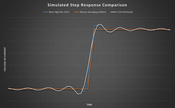 示波器12bit“芯”趨勢，如何實(shí)現(xiàn)更高測量精度？