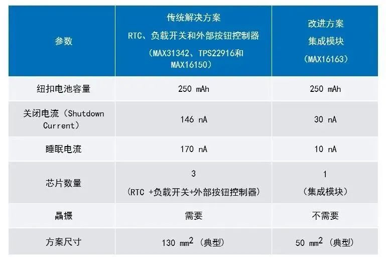 讓IoT傳感器節(jié)點更省電：一種新方案，令電池壽命延長20%！