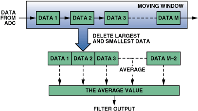高性能、低成本電子秤的參考設計