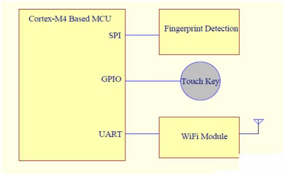 基于單片機(jī)系統(tǒng)的指紋識(shí)別方案和設(shè)計(jì)要點(diǎn) 基于單片機(jī)系統(tǒng)的指紋識(shí)別方案和設(shè)計(jì)要點(diǎn)